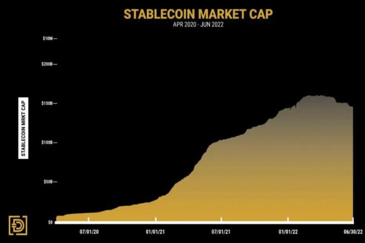 นักวิเคราะห์กล่าวว่า Stablecoin รายใหญ่ชี้ไปที่นักลงทุนที่อดทนจำนวนมากพร้อมที่จะซื้อ cryptocurrency ที่ถูกกว่า